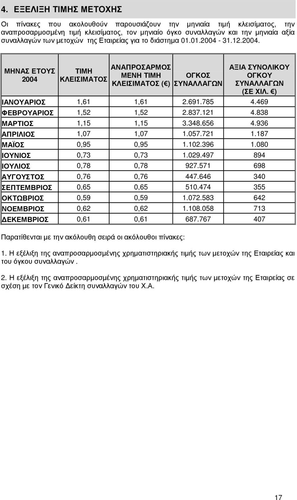 ) ΙΑΝΟΥΑΡΙΟΣ 1,61 1,61 2.691.785 4.469 ΦΕΒΡΟΥΑΡΙΟΣ 1,52 1,52 2.837.121 4.838 ΜΑΡΤΙΟΣ 1,15 1,15 3.348.656 4.936 ΑΠΡΙΛΙΟΣ 1,07 1,07 1.057.721 1.187 ΜΑΪΟΣ 0,95 0,95 1.102.396 1.080 ΙΟΥΝΙΟΣ 0,73 0,73 1.