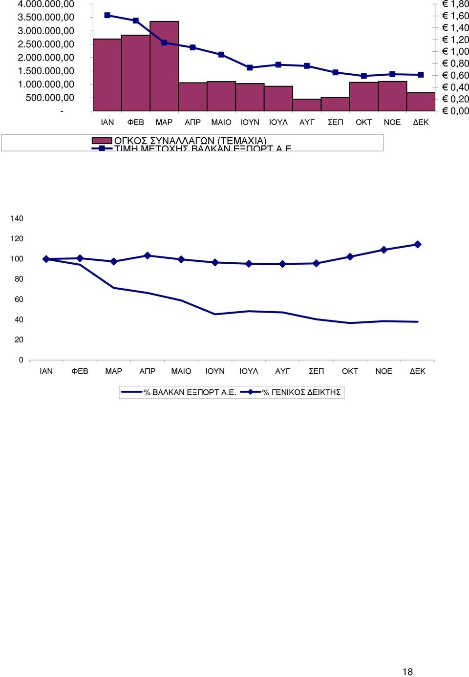 ΜΕΤΟΧΗΣ ΒΑΛΚΑΝ ΕΞΠΟΡΤ Α.Ε. 1,80 1,60 1,40 1,20 1,00 0,80 0,60 0,40 0,20 0,00 140 120 100 80 60