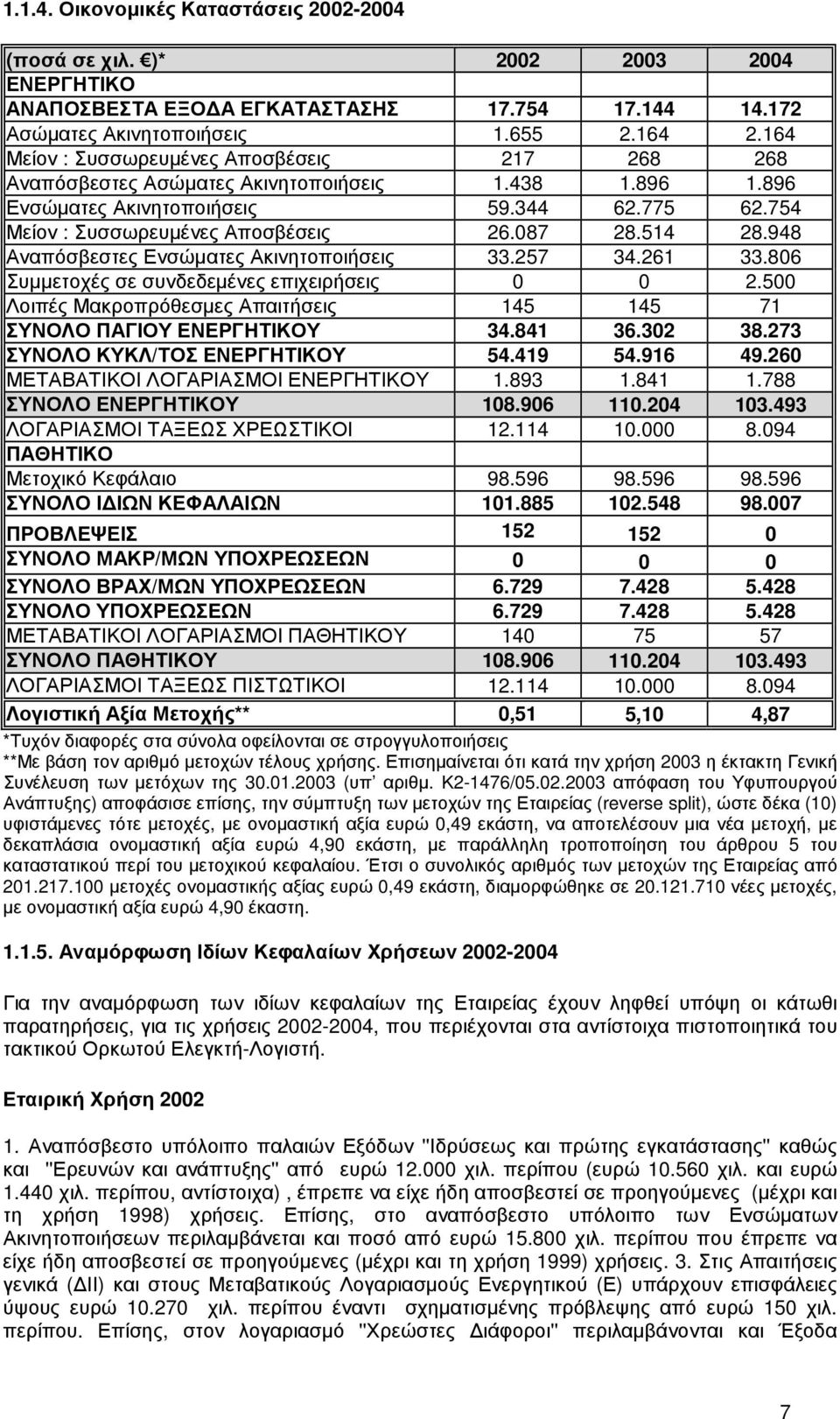 514 28.948 Αναπόσβεστες Ενσώµατες Ακινητοποιήσεις 33.257 34.261 33.806 Συµµετοχές σε συνδεδεµένες επιχειρήσεις 0 0 2.500 Λοιπές Μακροπρόθεσµες Απαιτήσεις 145 145 71 ΣΥΝΟΛΟ ΠΑΓΙΟΥ ΕΝΕΡΓΗΤΙΚΟΥ 34.