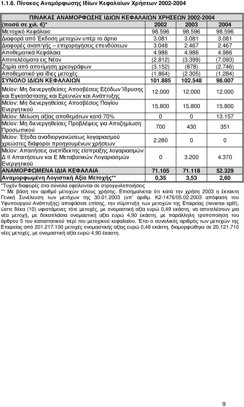 812) (3.399) (7.093) Ζηµία από αποτίµηση χρεογράφων (3.152) (878) (2.746) Αποθεµατικό για ίδιες µετοχές (1.864) (2.305) (1.284) ΣΥΝΟΛΟ Ι ΙΩΝ ΚΕΦΑΛΑΙΩΝ 101.885 102.548 98.