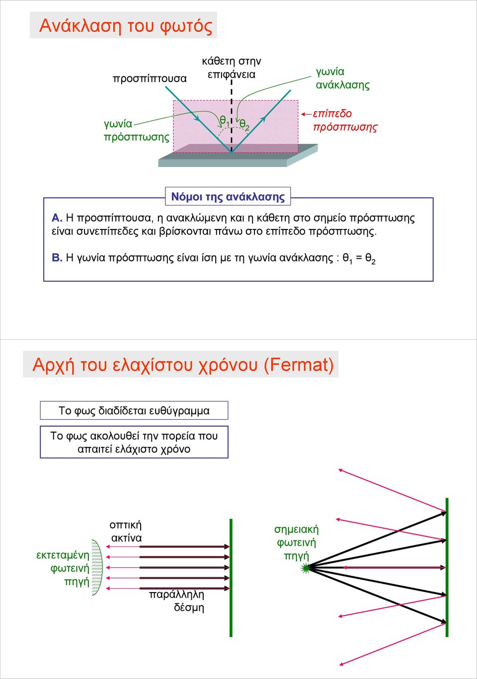 Η προσπίπτουσα, η ανακλώμενη και η κάθετη στο σημείο πρόσπτωσης είναι συνεπίπεδες και βρίσκονται πάνω στο επίπεδο πρόσπτωσης. Β.