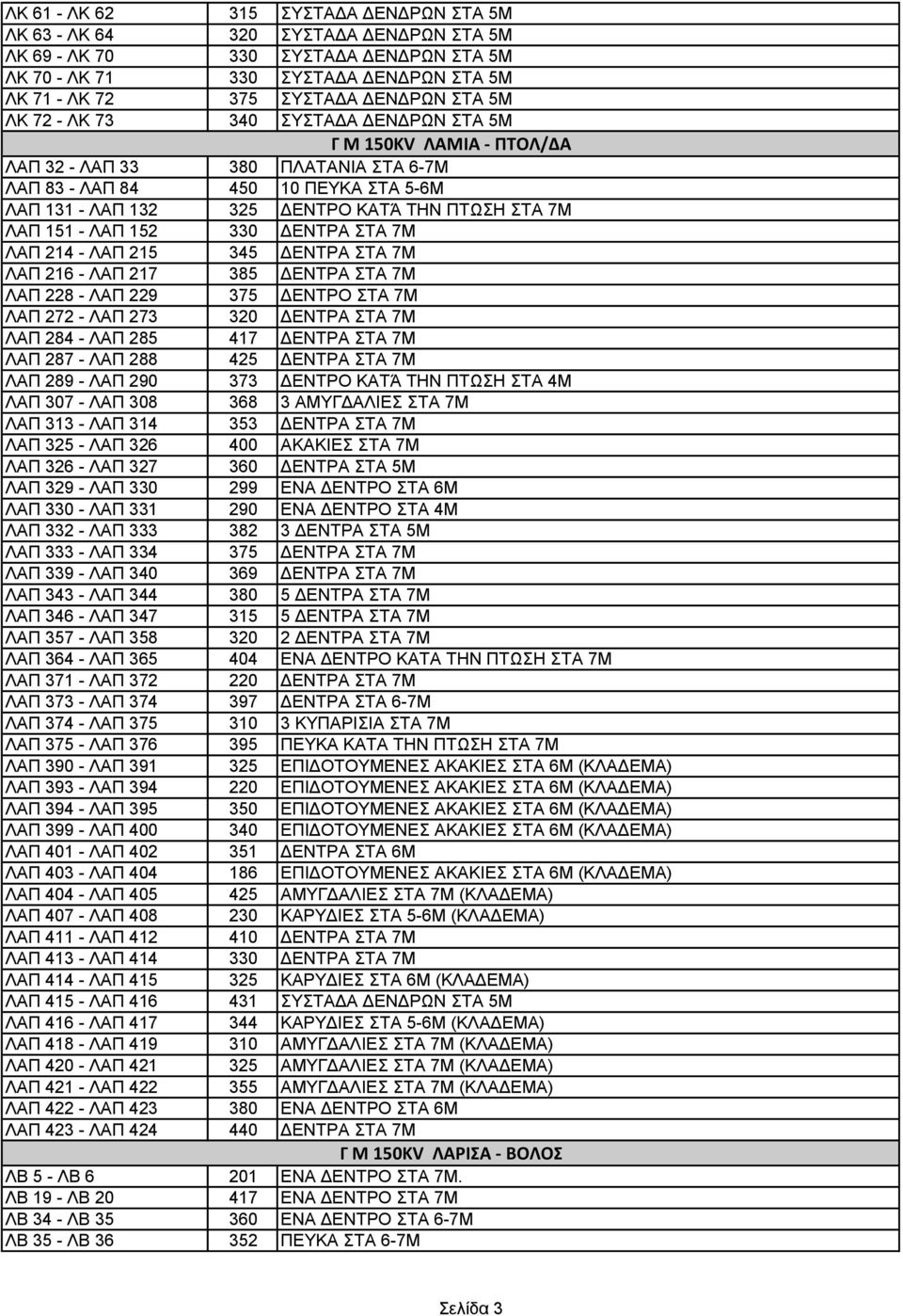 7Μ ΛΑΠ 151 - ΛΑΠ 152 330 ΔΕΝΤΡΑ ΣΤΑ 7Μ ΛΑΠ 214 - ΛΑΠ 215 345 ΔΕΝΤΡΑ ΣΤΑ 7Μ ΛΑΠ 216 - ΛΑΠ 217 385 ΔΕΝΤΡΑ ΣΤΑ 7Μ ΛΑΠ 228 - ΛΑΠ 229 375 ΔΕΝΤΡΟ ΣΤΑ 7Μ ΛΑΠ 272 - ΛΑΠ 273 320 ΔΕΝΤΡΑ ΣΤΑ 7Μ ΛΑΠ 284 - ΛΑΠ