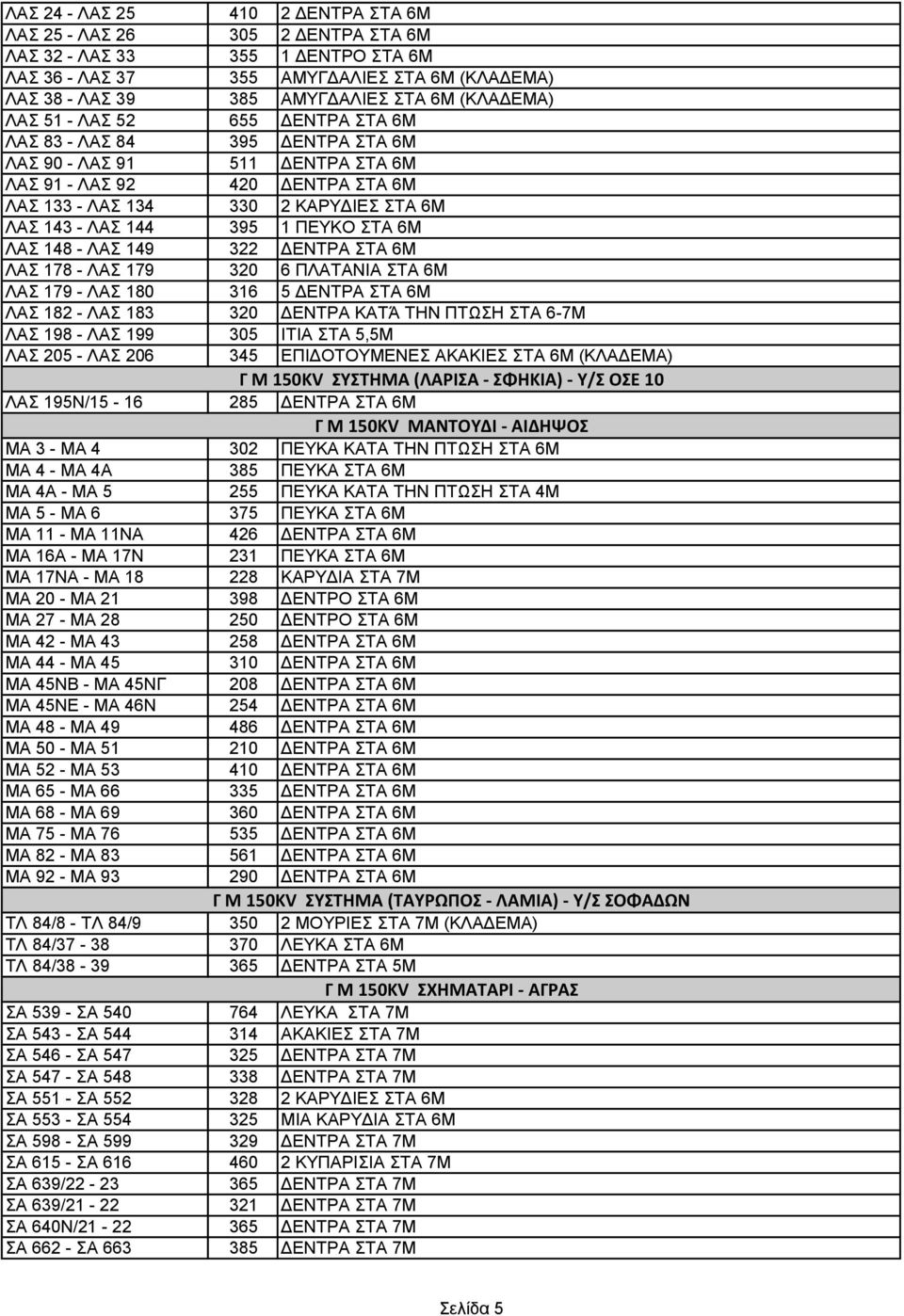 144 395 1 ΠΕΥΚΟ ΣΤΑ 6Μ ΛΑΣ 148 - ΛΑΣ 149 322 ΔΕΝΤΡΑ ΣΤΑ 6Μ ΛΑΣ 178 - ΛΑΣ 179 320 6 ΠΛΑΤΑΝΙΑ ΣΤΑ 6Μ ΛΑΣ 179 - ΛΑΣ 180 316 5 ΔΕΝΤΡΑ ΣΤΑ 6Μ ΛΑΣ 182 - ΛΑΣ 183 320 ΔΕΝΤΡΑ ΚΑΤΆ ΤΗΝ ΠΤΩΣΗ ΣΤΑ 6-7Μ ΛΑΣ 198 -