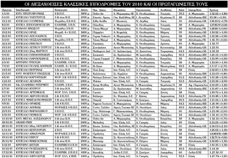 Η. 1800 μ. 5/3/10 ΚΥΠΕΛΛΟ ΘΕΣΣΑΛΟΝΙΚΗΣ Φοράδες 3 Β.Η. 1800 μ. 12/3/10 ΚΥΠΕΛΛΟ ΗΝΙΟΧΟΥ 3 Β.Η.Ε. 1800 μ. 19/3/10 ΚΥΠΕΛΛΟ ΛΕΥΚΟΥ ΠΥΡΓΟΥ 3 & άνω Β.Η. 1400 μ. 25/3/10 ΚΥΠΕΛΛΟ 25ης ΜΑΡΤΙΟΥ 3 & άνω Β.Η.Ε. 2400 μ.