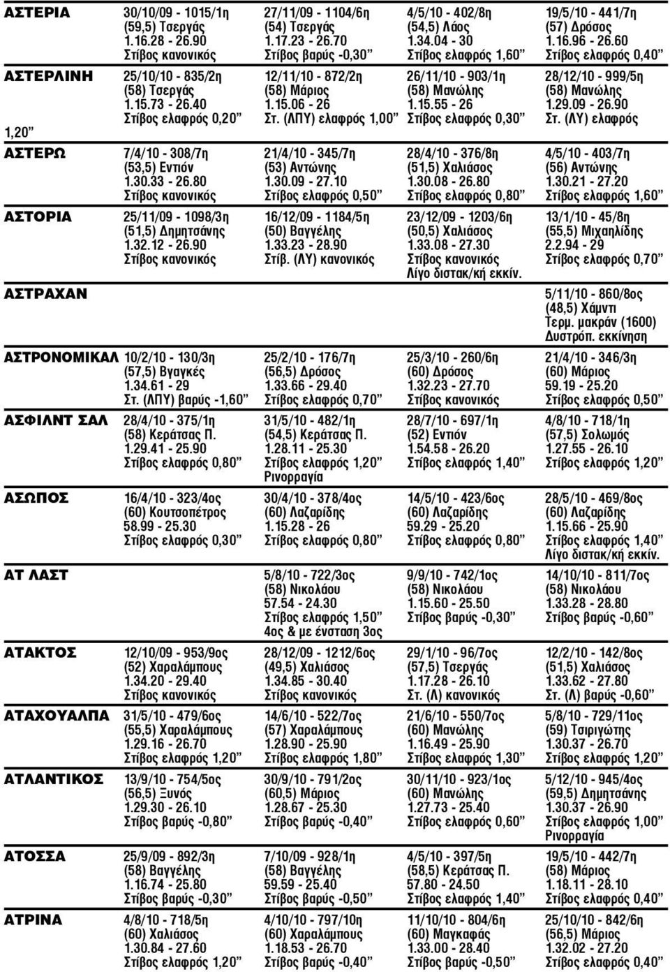 Μανώλης 1.15.73-26.40 1.15.06-26 1.15.55-26 1.29.09-26.90 Στίβος ελαφρός 0,20 Στ. (ΛΠΥ) ελαφρός 1,00 Στίβος ελαφρός 0,30 Στ.