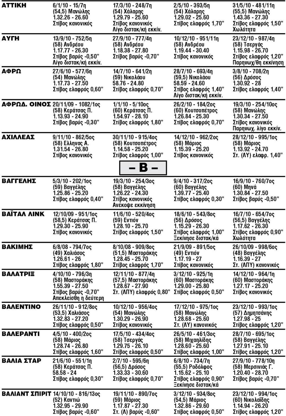 Χωλότητα ΑΥΓΗ 13/9/10-752/5η 27/9/10-777/4η 10/12/10-951/11η 23/12/10-987/4η (58) Ανδρέου (58) Ανδρέου (58) Ανδρέου (58) Τσεργάς 1.17.77-26.30 1.18.38-27.80 1.19.44-30.40 1.15.98-26.