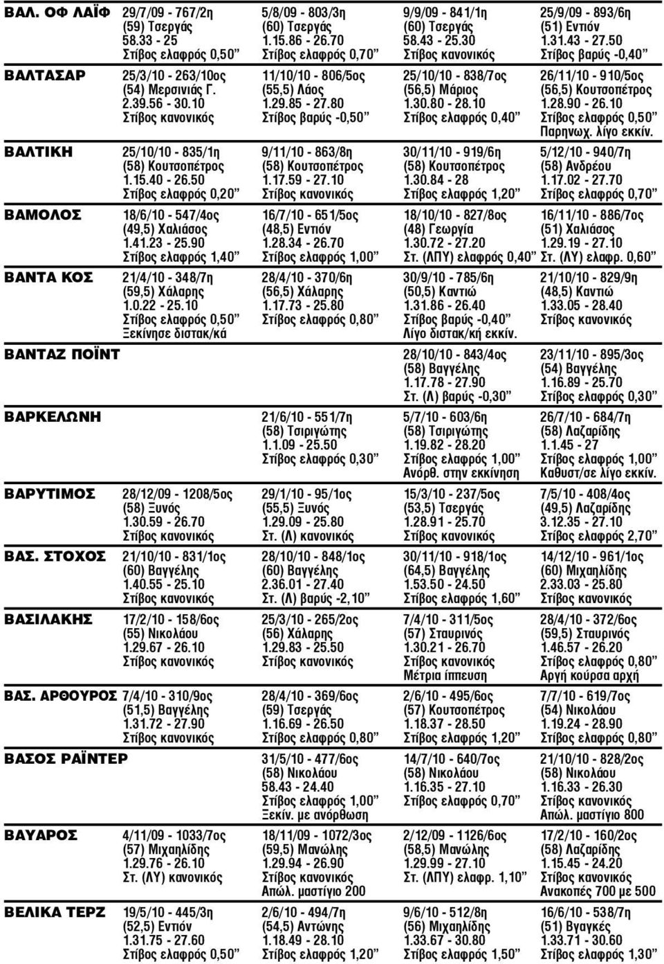 (55,5) Λάος (56,5) Μάριος (56,5) Κουτσοπέτρος 2.39.56-30.10 1.29.85-27.80 1.30.80-28.10 1.28.90-26.10 Στίβος κανονικός Στίβος βαρύς -0,50 Στίβος ελαφρός 0,40 Στίβος ελαφρός 0,50 Παρηνωχ. λίγο εκκίν.