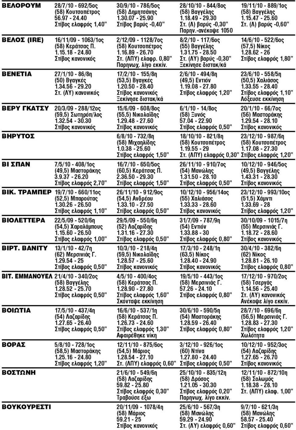 (58) Κουτσοπέτρος (55) Βαγγέλης (57,5) Νίκος 1.15.18-24.80 1.16.89-26.70 1.31.75-28.50 1.28.62-26 Στίβος κανονικός Στ. (ΛΠΥ) ελαφρ. 0,80 Στ. (ΛΥ) βαρύς -0,30 Στίβος ελαφρός 1,80 Παρηνωχ. λίγο εκκίν.