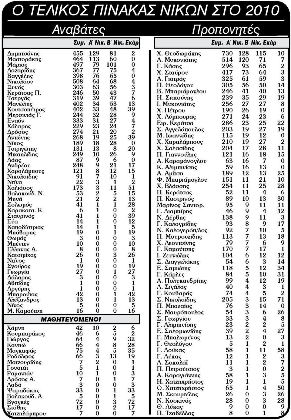 246 50 43 7 Τσεργάς 319 39 47 6 Μανώλης 402 34 53 13 Κουτσοπέτρος 402 33 48 39 Μερσινιάς Γ.