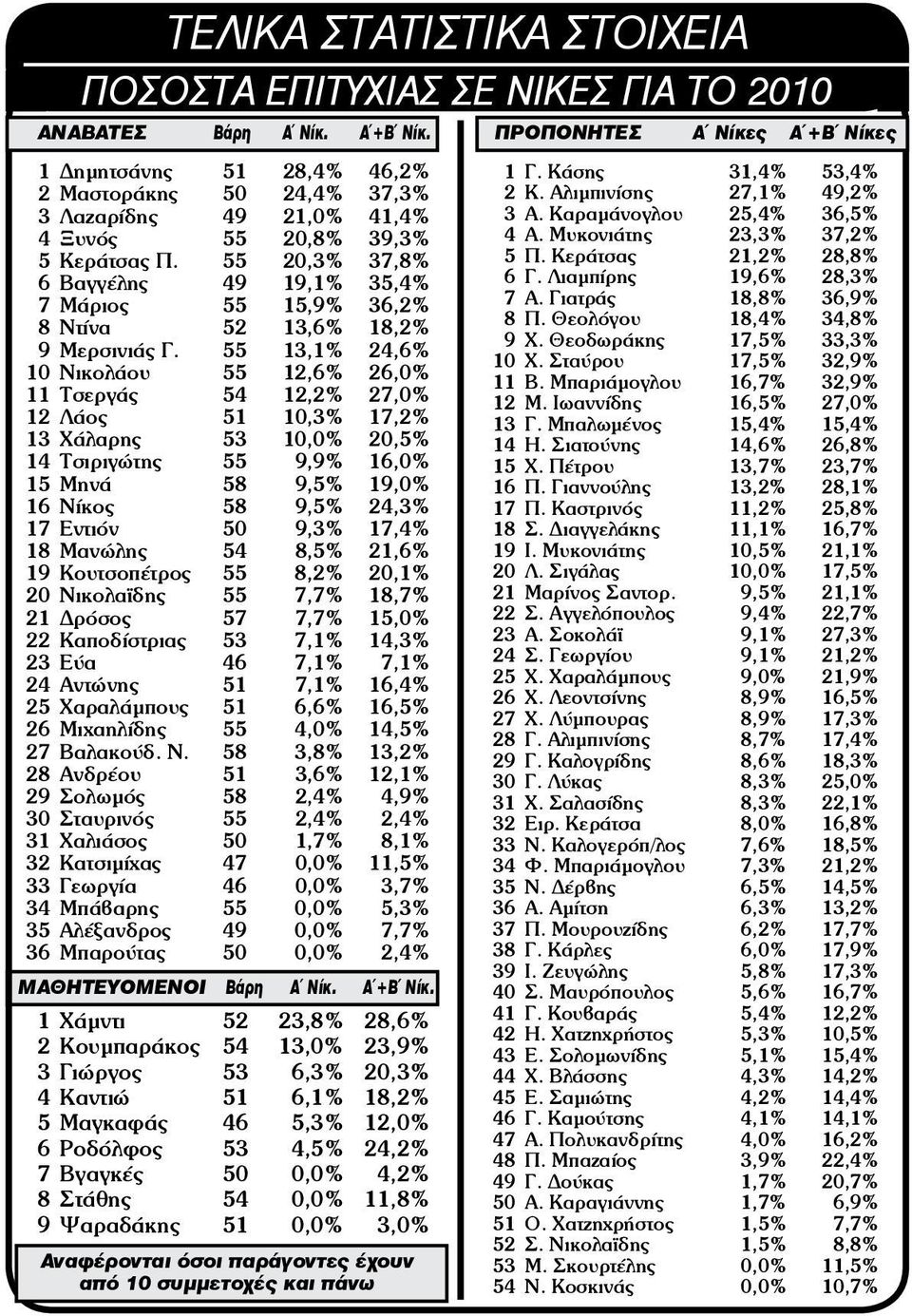 55 20,3% 37,8% 6 Βαγγέλης 49 19,1% 35,4% 7 Μάριος 55 15,9% 36,2% 8 Ντίνα 52 13,6% 18,2% 9 Μερσινιάς Γ.