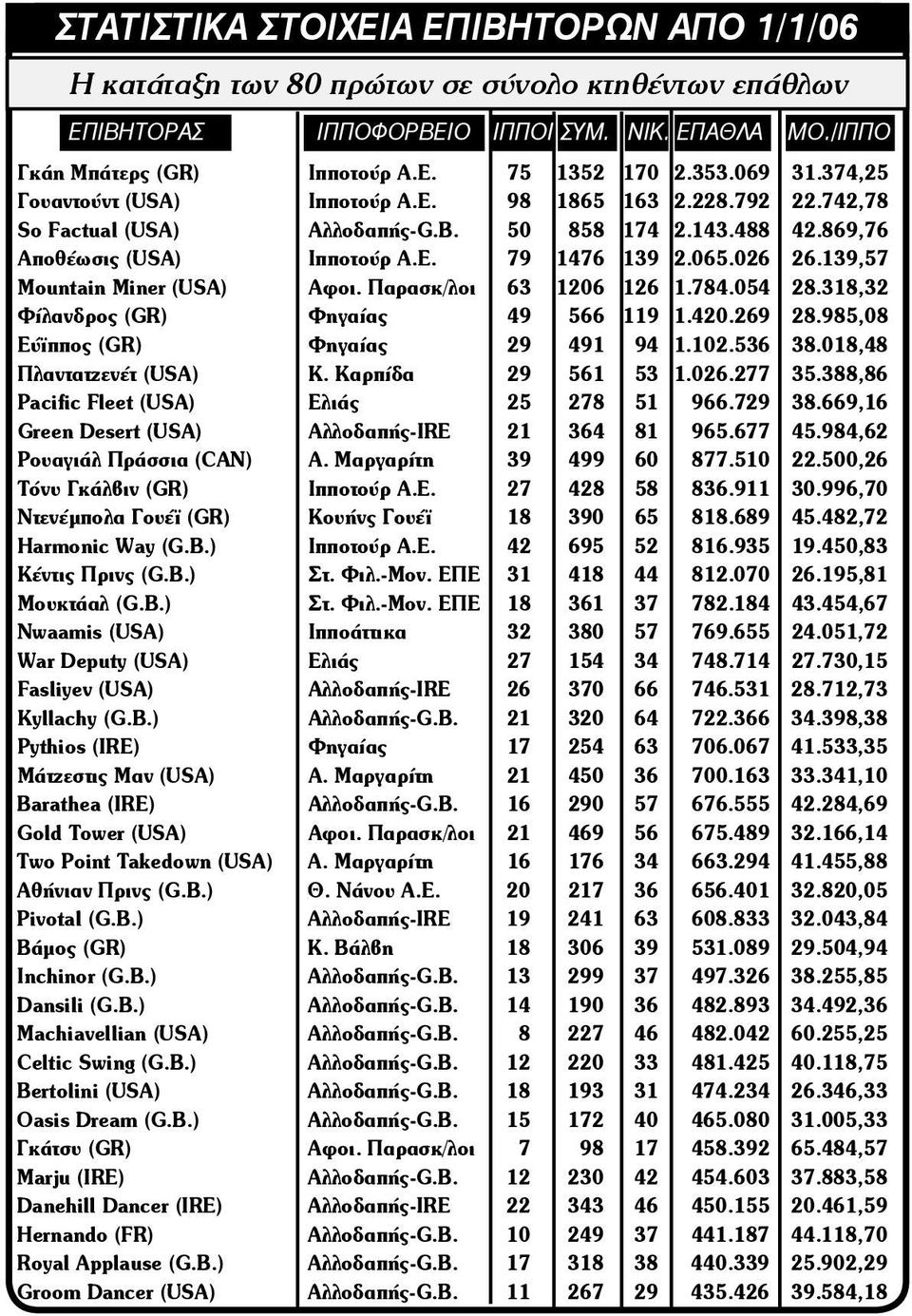 139,57 Mountain Miner (USA) Αφοι. Παρασκ/λοι 63 1206 126 1.784.054 28.318,32 Φίλανδρος (GR) Φηγαίας 49 566 119 1.420.269 28.985,08 Εύϊππος (GR) Φηγαίας 29 491 94 1.102.536 38.