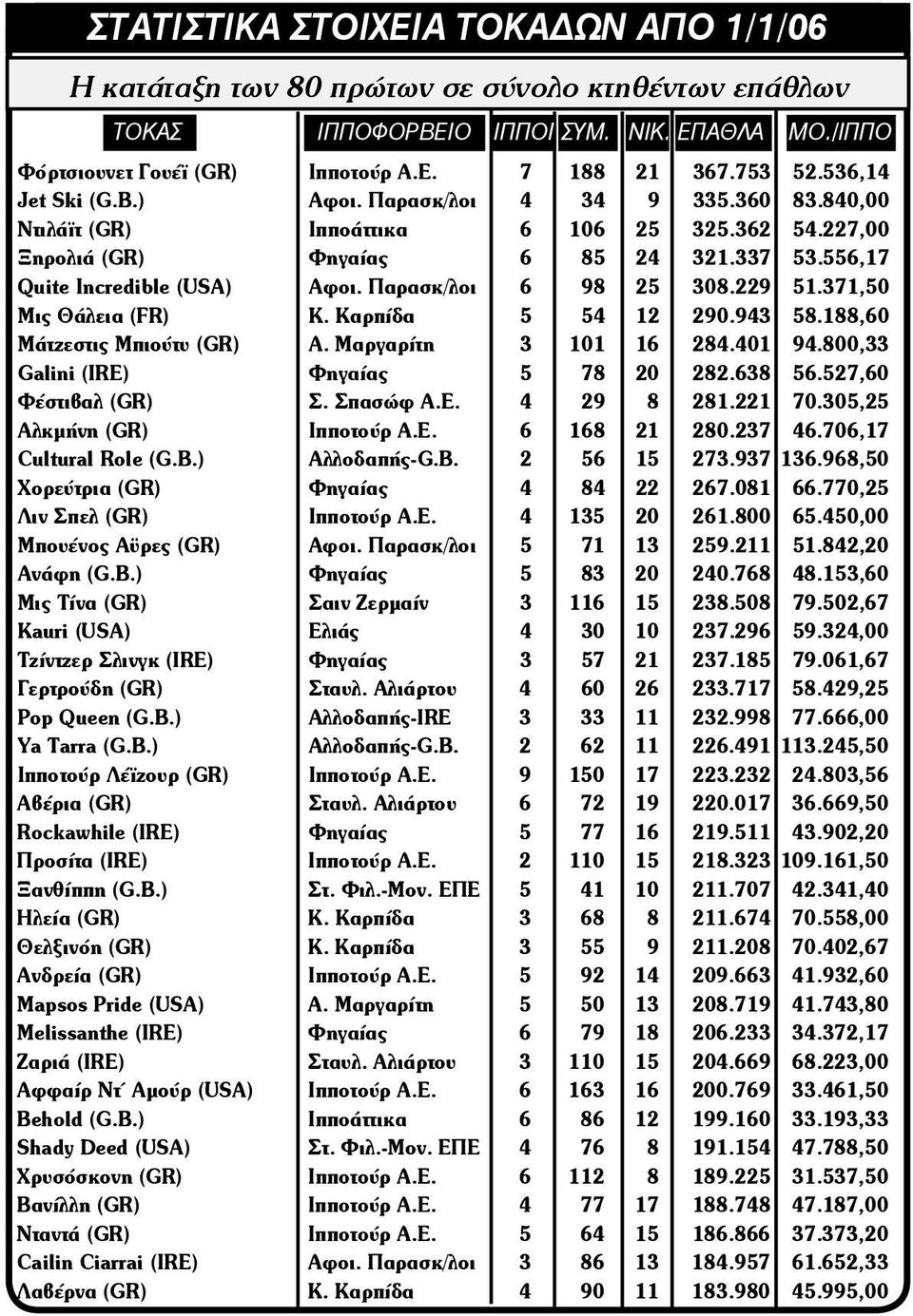 Παρασκ/λοι 6 98 25 308.229 51.371,50 Μις Θάλεια (FR) Κ. Καρπίδα 5 54 12 290.943 58.188,60 Μάτζεστις Μπιούτυ (GR) Α. Μαργαρίτη 3 101 16 284.401 94.800,33 Galini (IRE) Φηγαίας 5 78 20 282.638 56.