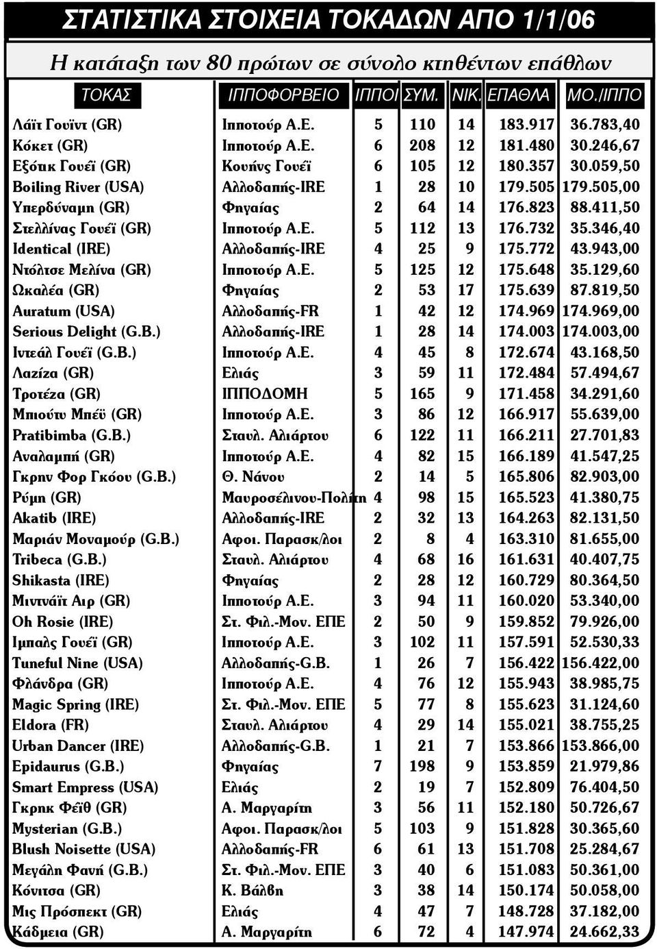 505,00 Υπερδύναμη (GR) Φηγαίας 2 64 14 176.823 88.411,50 Στελλίνας Γουέϊ (GR) Ιπποτούρ Α.Ε. 5 112 13 176.732 35.346,40 Identical (IRE) Αλλοδαπής-IRE 4 25 9 175.772 43.