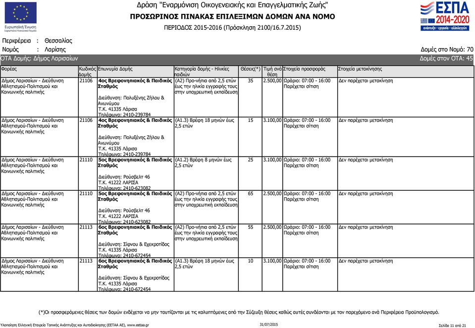 41222 ΛΑΡΙΣΑ Τηλέφωνο: 2410-623082 21110 5ος Βρεφονηπιακός & Παιδικός Διεύθυνση: Ρούσβελτ 46 Τ.Κ.