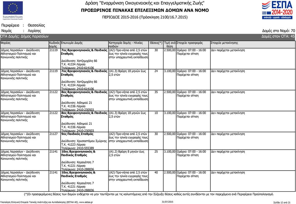 Κ. 41223 Λάρισα Τηλέφωνο: 2410-555389 21141 10ος Βρεφονηπιακός & Παιδικός Διεύθυνση: Καραγάτση 7 Τ.Κ. 41221 Λάρισα Τηλέφωνο: 2410-288836 21141 10ος Βρεφονηπιακός & Παιδικός Διεύθυνση: Καραγάτση 7 Τ.Κ. 41221 Λάρισα Τηλέφωνο: 2410-288836 (Α1.