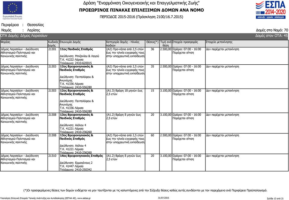 41336 Λάρισα Τηλέφωνο: 2410-556280 21303 12ος Βρεφονηπιακός & Παιδικός Διεύθυνση: Πενταλόφου & Ανωνύμης Τ.Κ.