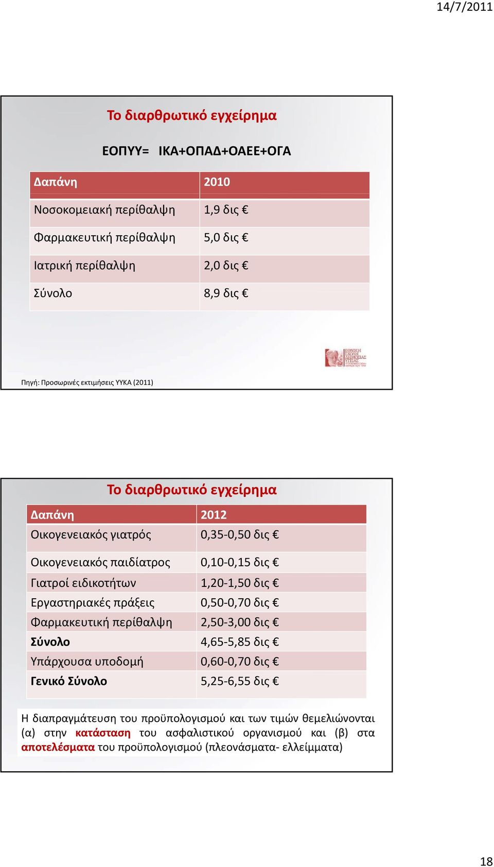 πράξεις 0,50 0,70 δις Φαρμακευτική περίθαλψη 2,50 3,00 δις Σύνολο 4,65 5,85 δις Υπάρχουσα υποδομή 0,60 0,70 δις Γενικό Σύνολο 5,25 6,55 δις Η διαπραγμάτευση