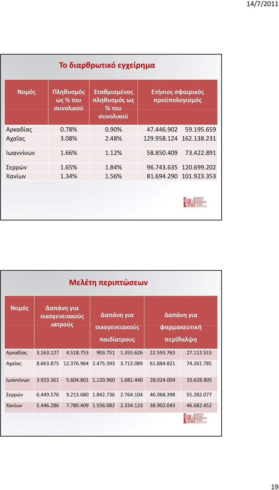 353 Μελέτη περιπτώσεων Νομός Δαπάνη για οικογενειακούς ιατρούς Δαπάνη για οικογενειακούς Δαπάνη για φαρμακευτική παιδίατρους περίθαλψη Αρκαδίας 3.163.127 4.518.753 903.751 1.355.626 22.593.763 27.112.