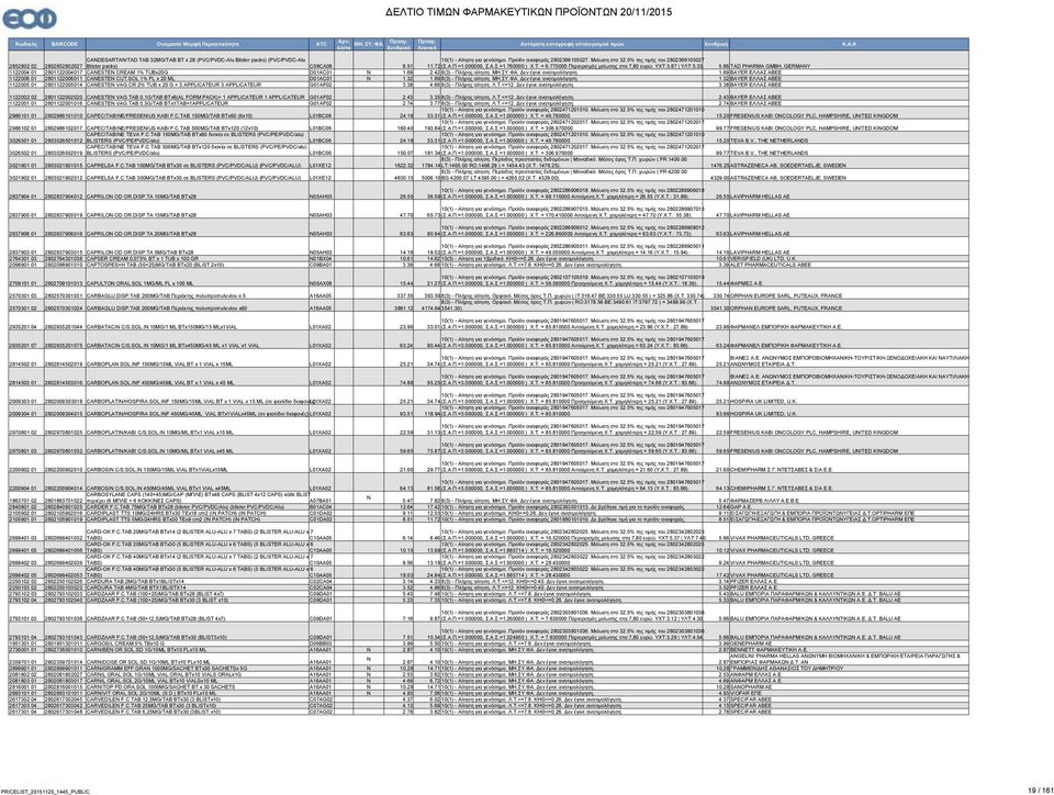 66 TAD PHARMA GMBH, GERMAY 1122004 01 2801122004017 CAESTE CREAM 1% TUBx20G D01AC01 1.69 2.42 8(3) - Πλήρης αίτηση. ΜΗ.ΣΥ.ΦΑ. εν έγινε ανατιμολόγηση. 1.69 BAYER ΕΛΛΑΣ ΑΒΕΕ 1122006 01 2801122006011 CAESTE CUT.