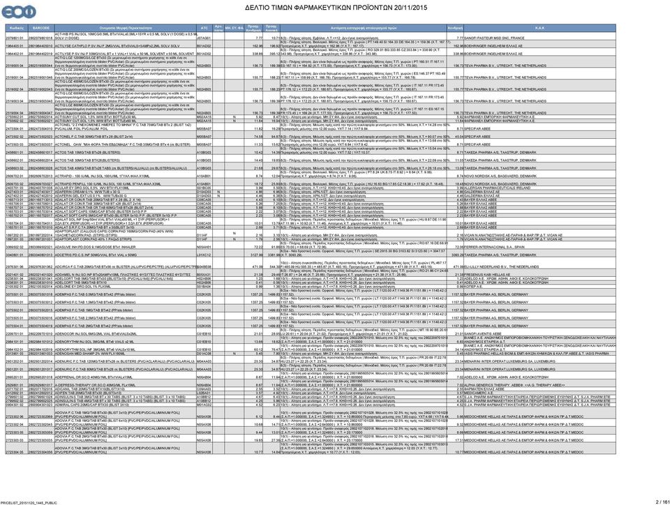 17). 196.92 Προηγούμενη Χ.Τ. χαμηλότερη = 162.96 (Υ.Χ.Τ.: 167.17). 162.96 BOEHRIGER IGELHEIM ΕΛΛΑΣ ΑΕ 1964405 01 2801964405010 P.SV.IJ.F 2MG/VIAL BTx5VIALS+5AMPx2,2ML SOLV SOLV 8(3) - Πλήρης αίτηση.