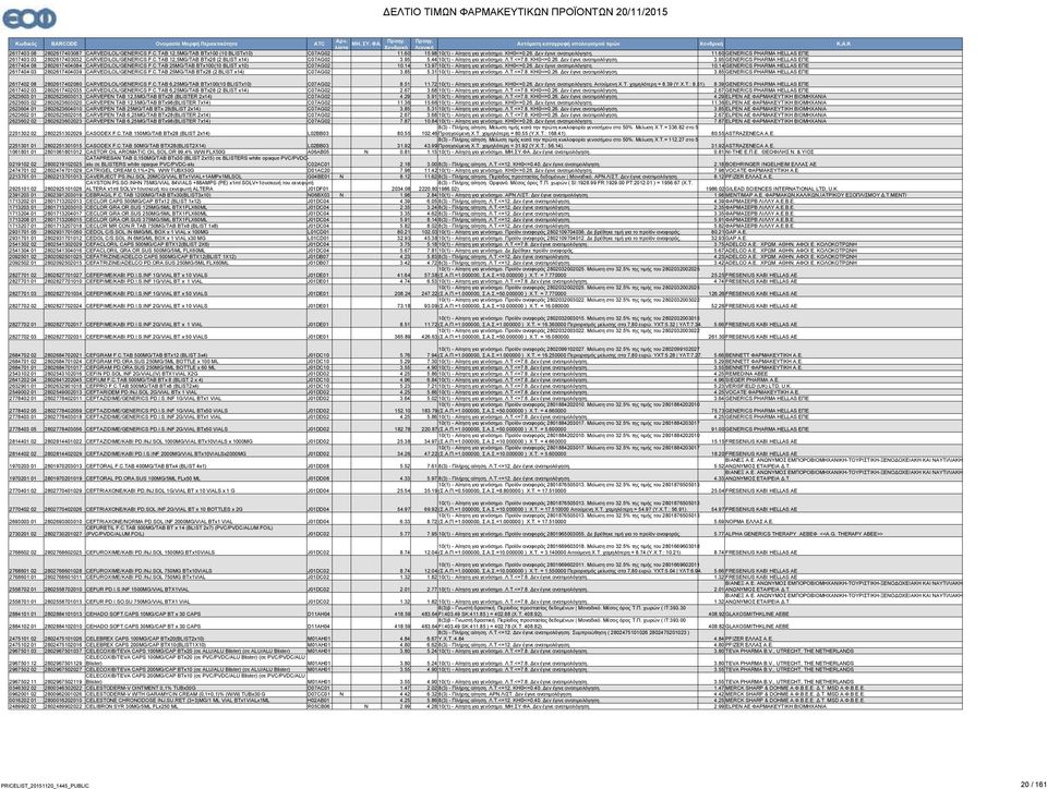 C.TAB 25MG/TAB BTx100(10 BLIST x10) C07AG02 10.14 13.97 10(1) - Αίτηση για γενόσημο. ΚΗΘ<=0.26. εν έγινε ανατιμολόγηση. 10.14 GEERICS PHARMA HELLAS ΕΠΕ 2617404 03 2802617404039 CARVEDILOL/GEERICS F.C.TAB 25MG/TAB ΒΤx28 (2 BLIST x14) C07AG02 3.