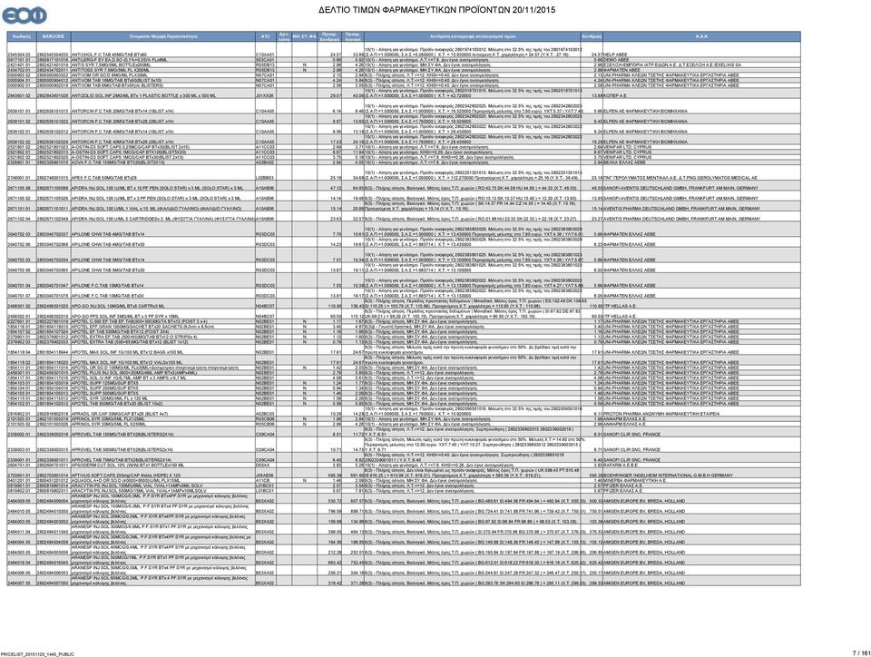 92 10(1) - Αίτηση για γενόσημο. Λ.Τ.<=7.8. εν έγινε ανατιμολόγηση. 0.66 DEMO ABEE 2421401 01 2802421401019 ATIS SYR 7,5MG/5ML BOTTLEx200ML R05DB13 2.98 4.26 10(1) - Αίτηση για γενόσημο. ΜΗ.ΣΥ.ΦΑ.