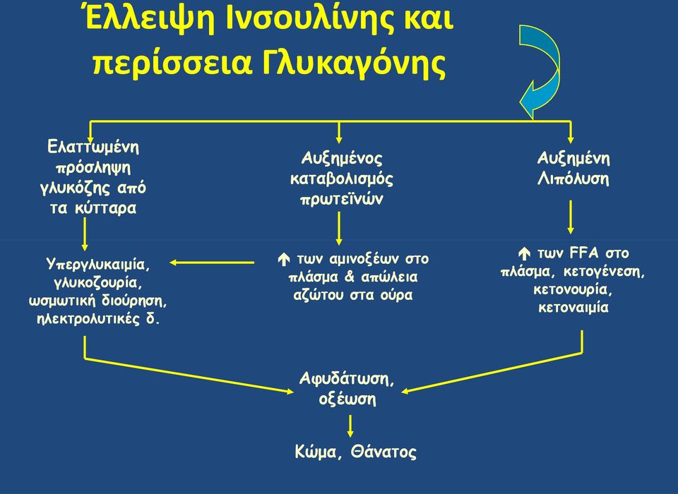 γλυκοζουρία, ωσμωτική διούρηση, ηλεκτρολυτικές δ.