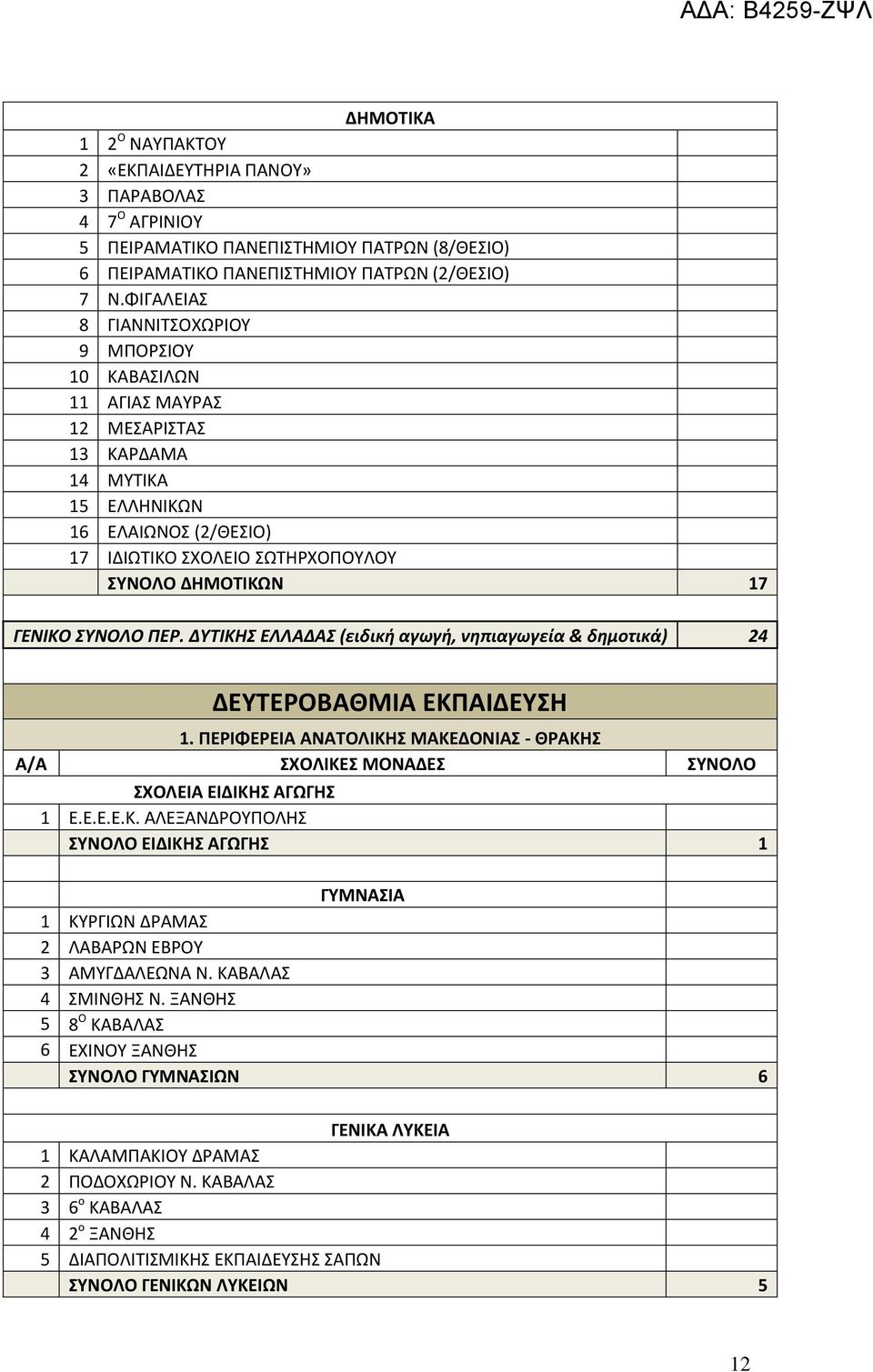 ΔΤΣΙΚΗ ΕΛΛΑΔΑ (ειδική αγωγή, νηπιαγωγεία & δημοτικά) 24 ΔΕΤΣΕΡΟΒΑΘΜΙΑ ΕΚΠΑΙΔΕΤΗ 1. ΠΕΡΙΦΕΡΕΙΑ ΑΝΑΣΟΛΙΚΗ ΜΑΚΕΔΟΝΙΑ - ΘΡΑΚΗ 1 Ε.Ε.Ε.Ε.Κ. ΑΛΕΞΑΝΔΡΟΤΠΟΛΘ ΤΝΟΛΟ ΕΙΔΙΚΗ ΑΓΩΓΗ 1 1 ΚΤΡΓΙΩΝ ΔΡΑΜΑ 2 ΛΑΒΑΡΩΝ EΒΡΟΤ 3 ΑΜΤΓΔΑΛΕΩΝΑ Ν.