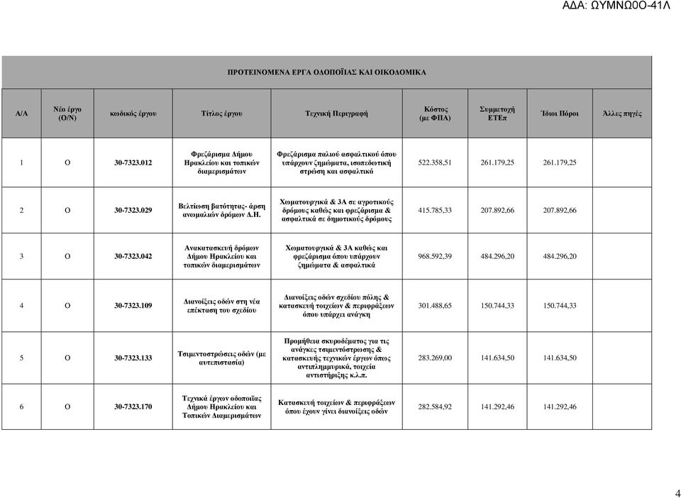 029 Βελτίωση βατότητας- άρση ανωμαλιών δρόμων Δ.Η. Χωματουργικά & 3Α σε αγροτικούς δρόμους καθώς και φρεζάρισμα & ασφαλτικά σε δημοτικούς δρόμους 415.785,33 207.892,66 207.892,66 3 Ο 30-7323.