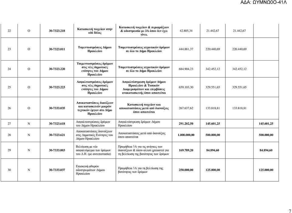 220 Τσιμεντοστρώσεις δρόμων στις νέες δημοτικές ενότητες του Δήμου Τσιμεντοστρώσεις αγροτικών δρόμων σε όλο το Δήμο 684.904,23 342.452,12 342.452,12 25 Ο 30-7323.