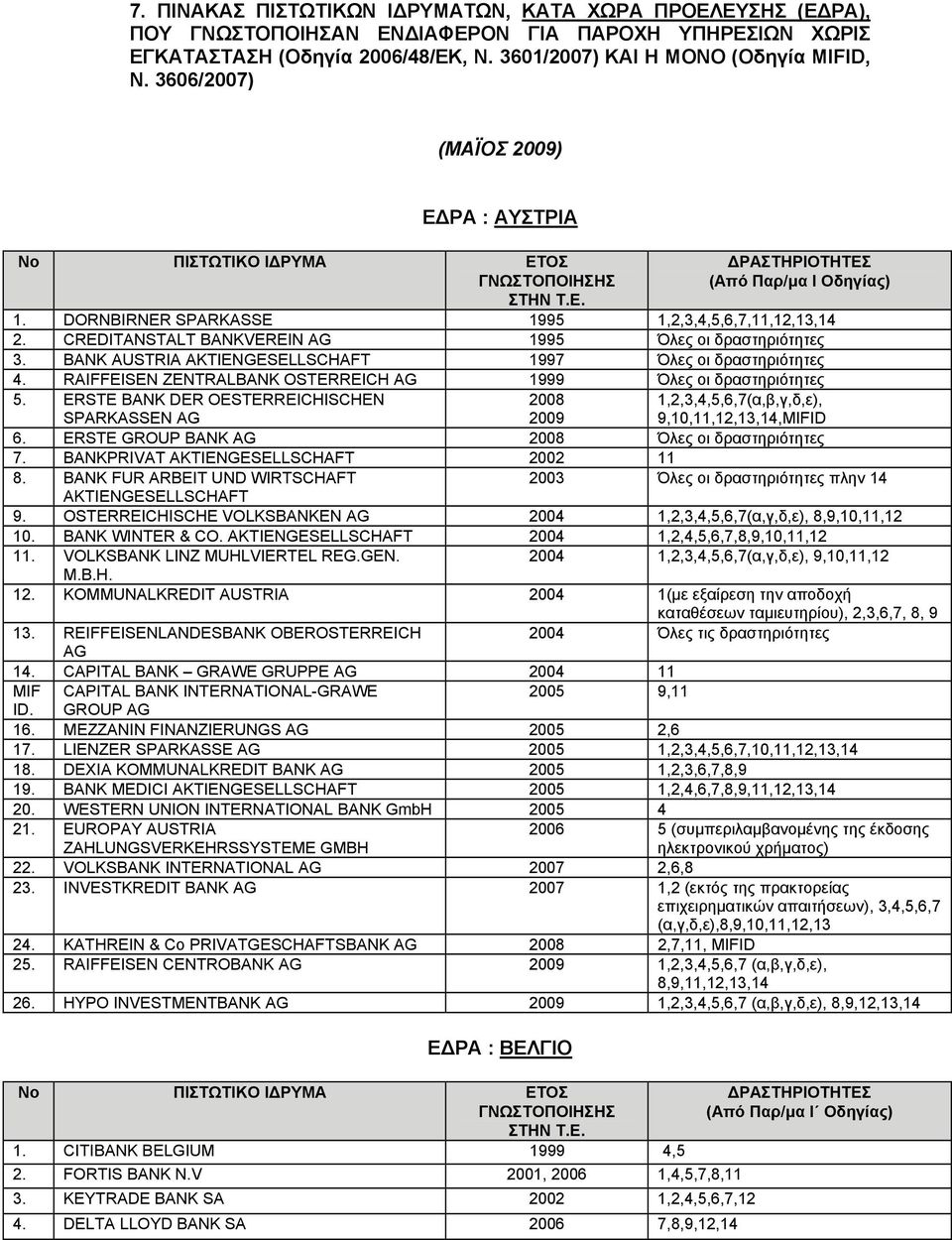 BANK AUSTRIA AKTIENGESELLSCHAFT 1997 Όλες οι δραστηριότητες 4. RAIFFEISEN ZENTRALBANK OSTERREICH AG 1999 Όλες οι δραστηριότητες 5.