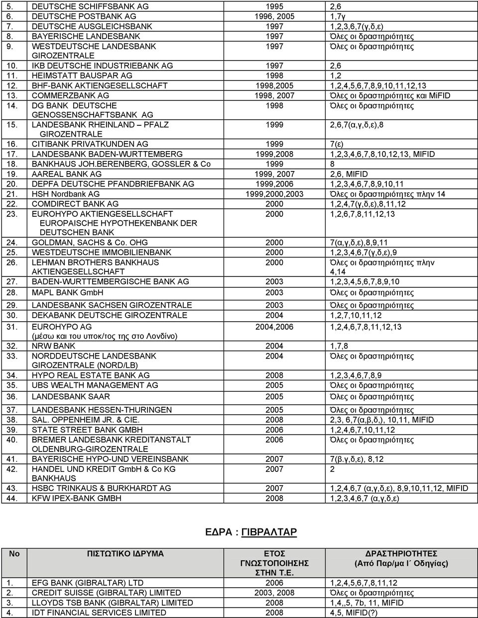 BHF-BANK AKTIENGESELLSCHAFT 1998,2005 1,2,4,5,6,7,8,9,10,11,12,13 13. COMMERZBANK AG 1998, 2007 Όλες οι δραστηριότητες και MiFID 14.