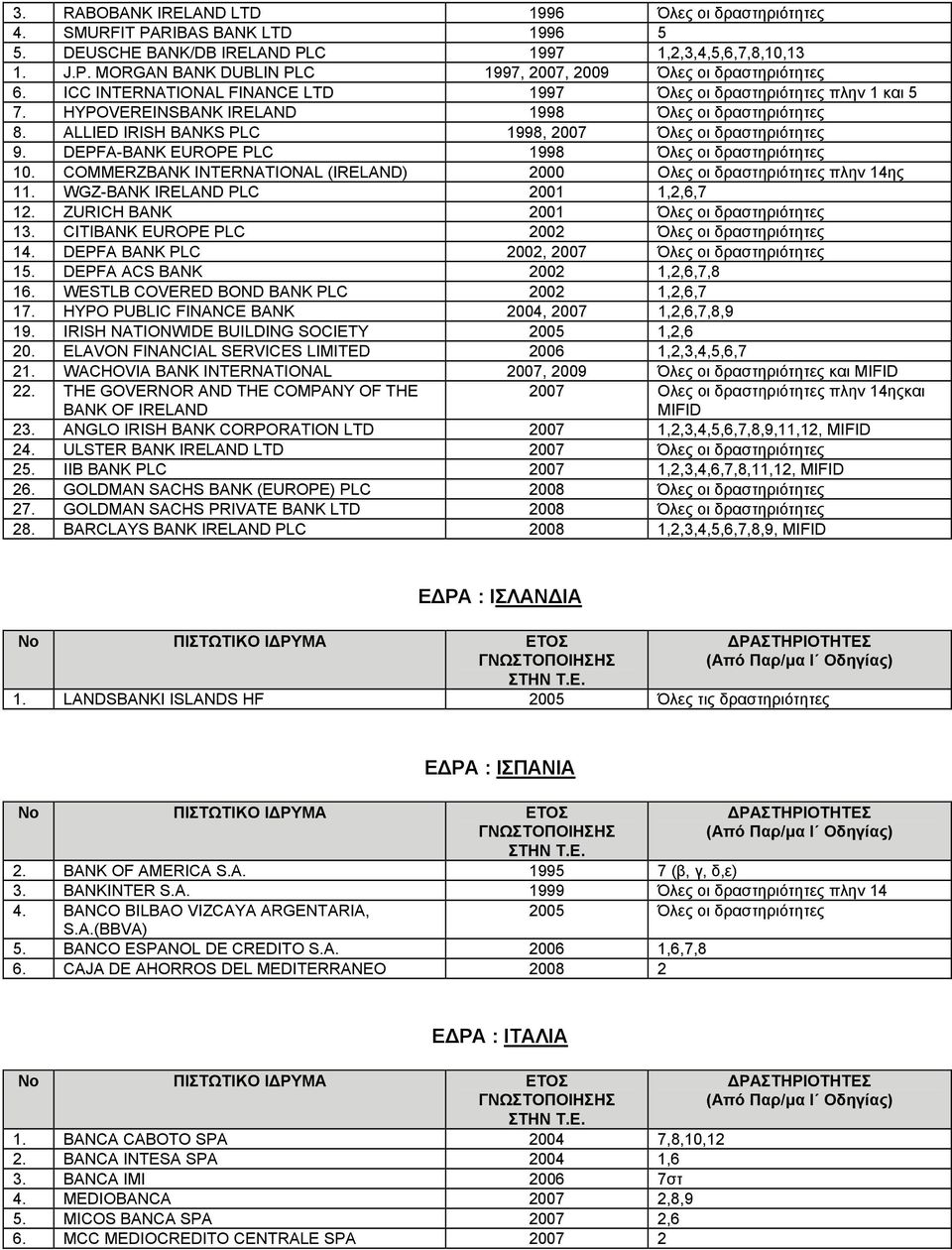 DEPFA-BANK EUROPE PLC 1998 Όλες οι δραστηριότητες 10. COMMERZBANK INTERNATIONAL (IRELAND) 2000 Oλες οι δραστηριότητες πλην 14ης 11. WGZ-BANK IRELAND PLC 2001 1,2,6,7 12.