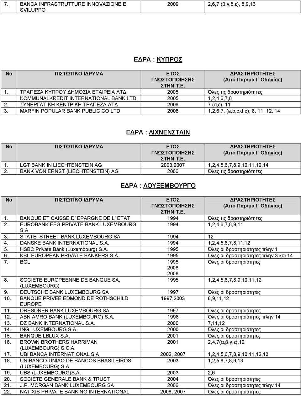 MARFIN POPULAR BANK PUBLIC CO LTD 2008 1,2,6,7, (a,b,c,d,e), 8, 11, 12, 14 Ε ΡΑ : ΛΙΧΝΕΝΣΤΑΙΝ 1. LGT BANK IN LIECHTENSTEIN AG 2003,2007 1,2,4,5,6,7,8,9,10,11,12,14 2.
