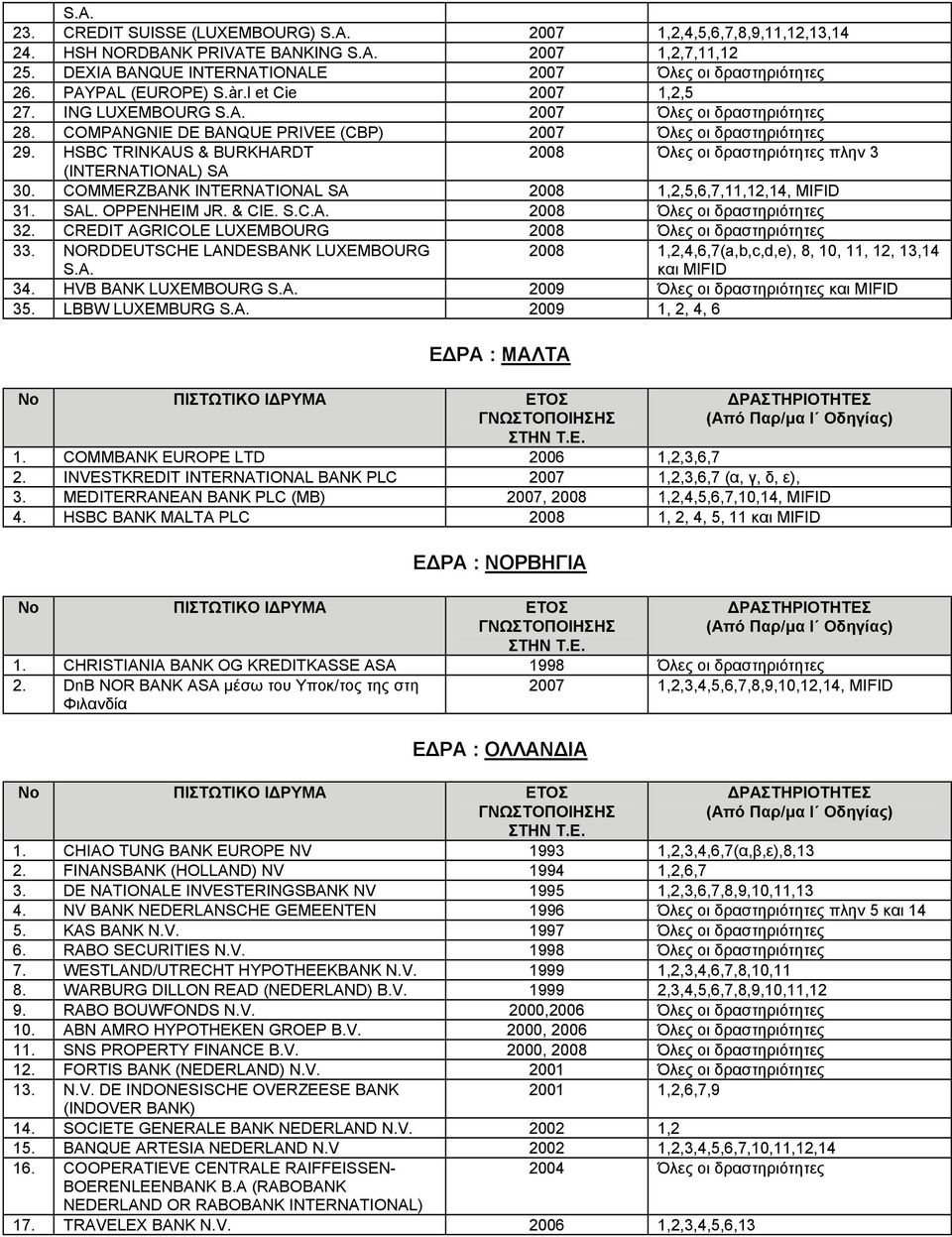 HSBC TRINKAUS & BURKHARDT 2008 Όλες οι δραστηριότητες πλην 3 (INTERNATIONAL) SA 30. COMMERZBANK INTERNATIONAL SA 2008 1,2,5,6,7,11,12,14, MIFID 31. SAL. OPPENHEIM JR. & CIE. S.C.A. 2008 Όλες οι δραστηριότητες 32.