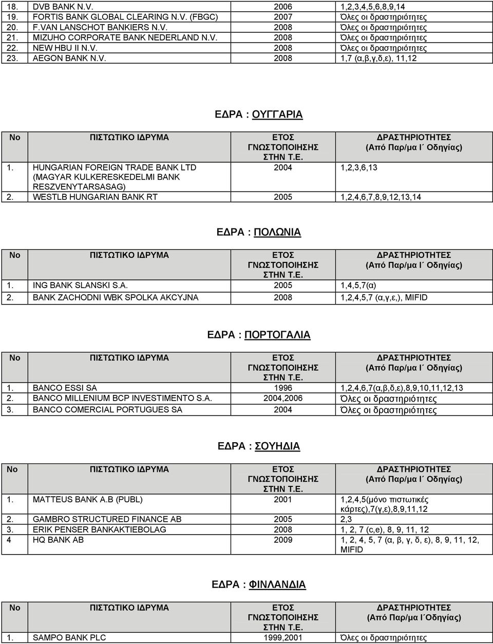 HUNGARIAN FOREIGN TRADE BANK LTD (MAGYAR KULKERESKEDELMI BANK RESZVENYTARSASAG) 2004 1,2,3,6,13 2. WESTLB HUNGARIAN BANK RT 2005 1,2,4,6,7,8,9,12,13,14 Ε ΡΑ : ΠΟΛΩΝΙΑ 1. ING BANK SLANSKI S.A. 2005 1,4,5,7(α) 2.