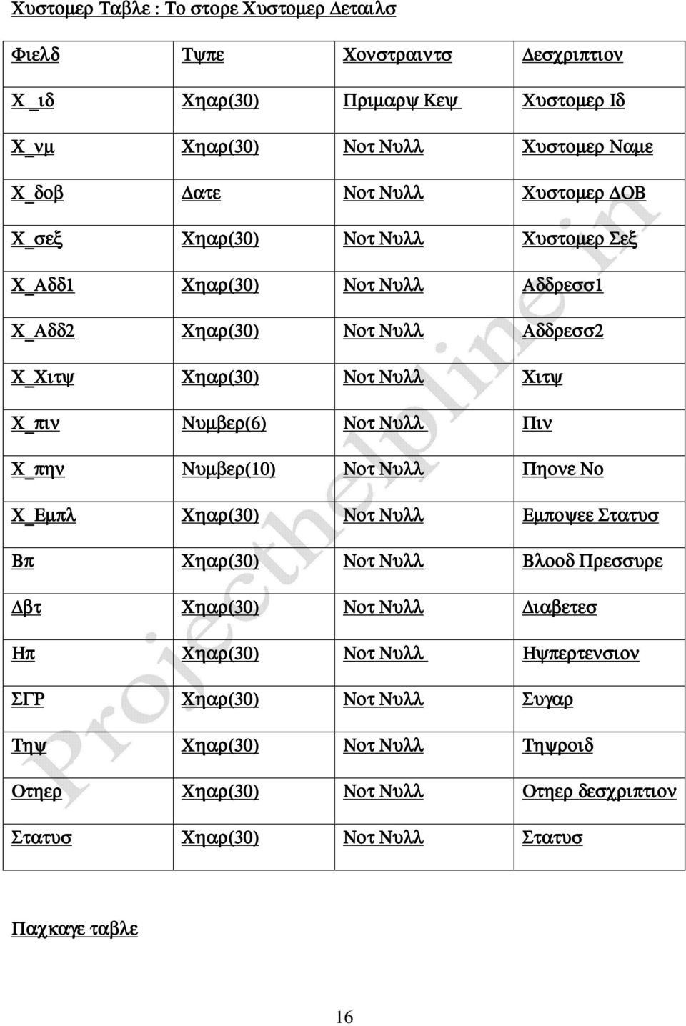 Αδδρεσσ2 Χ_Χιτψ Χιτψ Χ_πιν Νυµβερ(6) Πιν Χ_πην Νυµβερ(10) Πηονε Νο Χ_Εµπλ Εµποψεε Στατυσ Βπ Βλοοδ