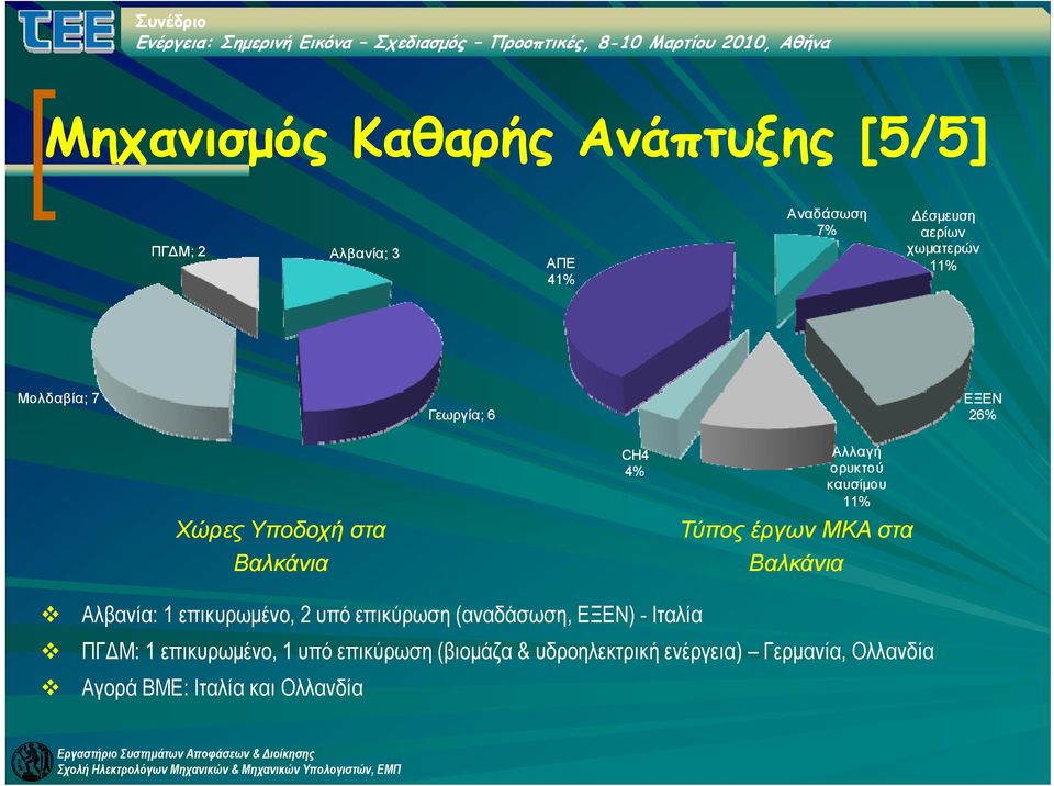 Τύπος έργων ΜΚΑ στα Βαλκάνια Αλβανία: 1επικυρωμένο, 2υπό επικύρωση (αναδάσωση, ΕΞΕΝ) -Ιταλία ΠΓΔΜ: