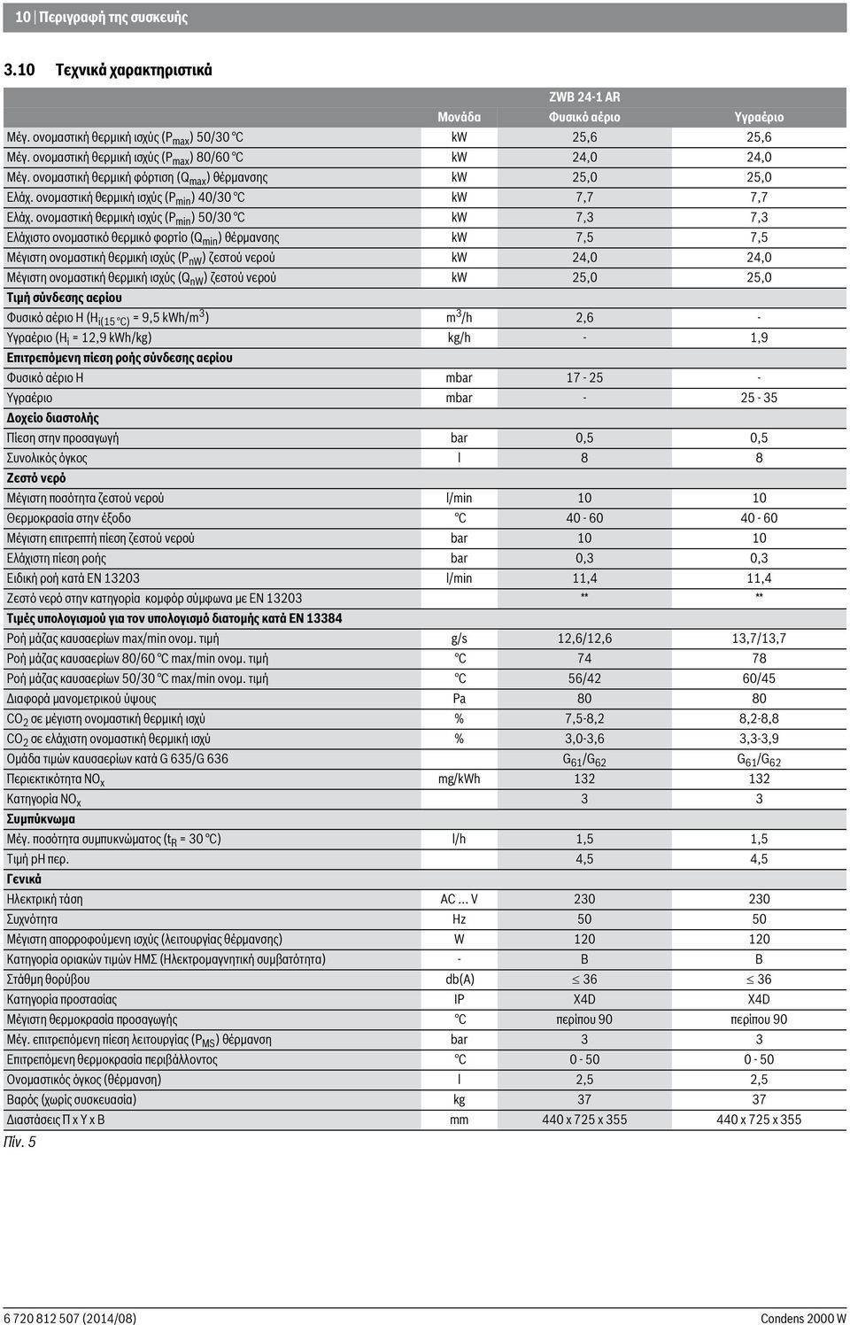 ονομαστική θερμική ισχύς (P min ) 50/30 C kw 7,3 7,3 Ελάχιστο ονομαστικό θερμικό φορτίο (Q min ) θέρμανσης kw 7,5 7,5 Μέγιστη ονομαστική θερμική ισχύς (P nw ) ζεστού νερού kw 24,0 24,0 Μέγιστη