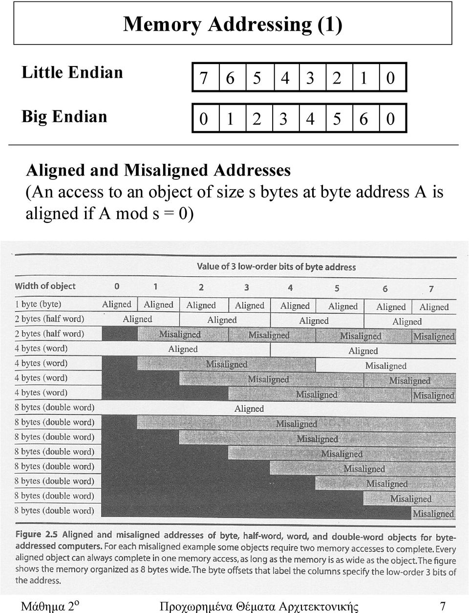 access to an object of size s bytes at byte address A is