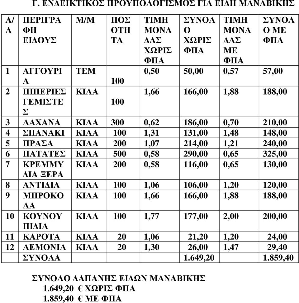 Λ 100 1,31 131,00 1,48 148,00 5 ΠΡΣ Λ 200 1,07 214,00 1,21 240,00 6 ΠΤΤΕΣ Λ 500 0,58 290,00 0,65 325,00 7 ΚΡΕΜΜΥ Λ 200 0,58 116,00 0,65 130,00 Ι ΞΕΡ 8 ΝΤΙ Ι