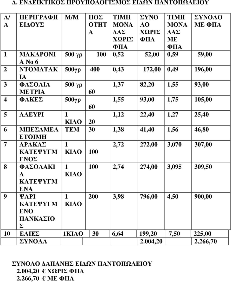 20 6 ΜΠΕΣΜΕΛ ΤΕΜ 30 1,38 41,40 1,56 46,80 ΕΤΟΙΜΗ 7 ΡΚΣ 1 2,72 272,00 3,070 307,00 ΚΤΕΨΥΓΜ ΛΟ 100 ΕΝΟΣ 8 ΦΣΟΛ ΚΤΕΨΥΓΜ ΕΝ 9 ΨΡΙ ΚΤΕΨΥΓΜ ΕΝΟ ΠΝΚΣΙΟ Σ 1 ΛΟ 1