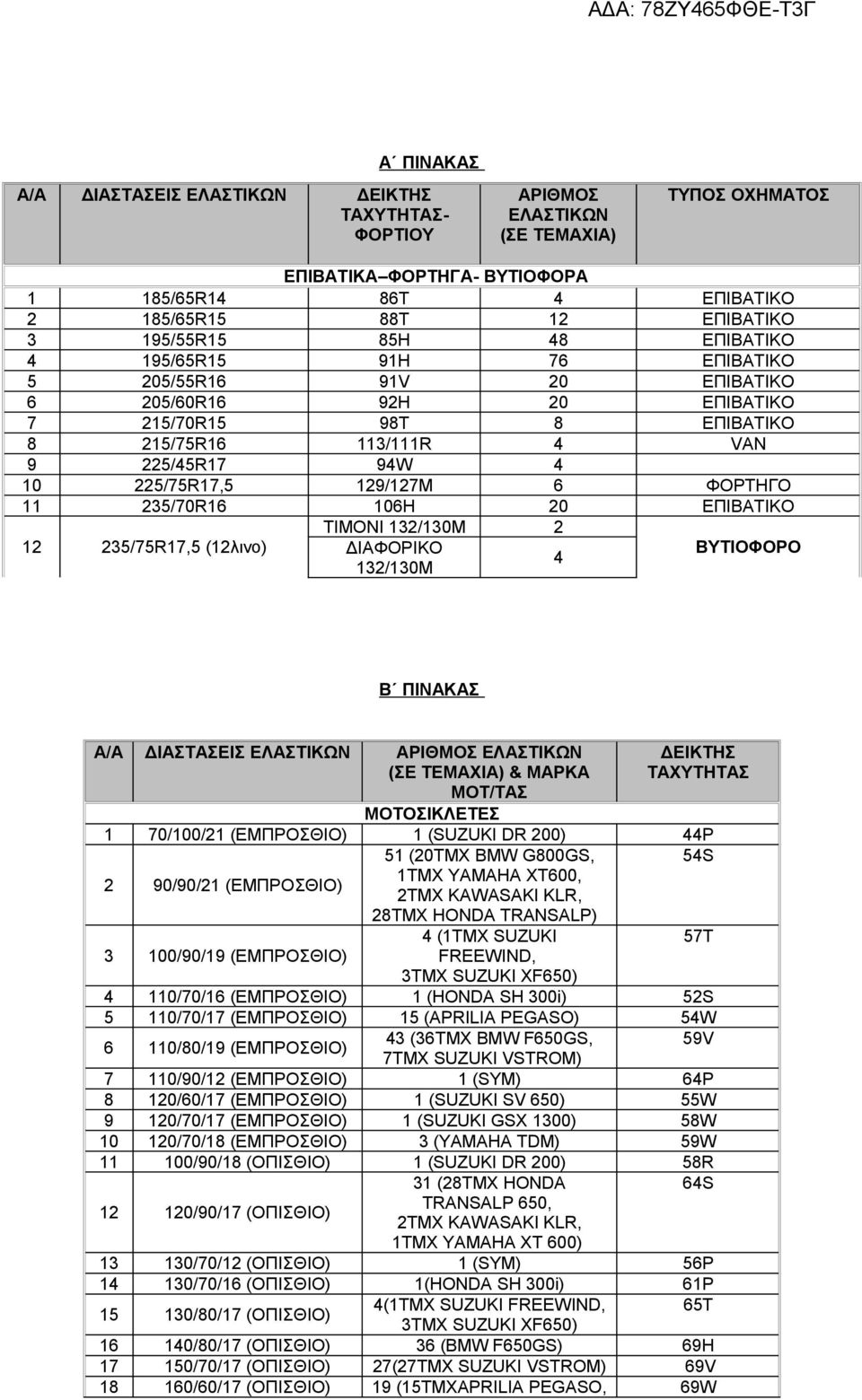 225/75R17,5 129/127M 6 ΦΟΡΤΗΓΟ 11 235/70R16 106H 20 ΕΠΙΒΑΤΙΚΟ ΤΙΜΟΝΙ 132/130M 2 12 235/75R17,5 (12λινο) ΔΙΑΦΟΡΙΚΟ ΒΥΤΙΟΦΟΡΟ 4 132/130M Β ΠΙΝΑΚΑΣ Α/Α ΔΙΑΣΤΑΣΕΙΣ ΕΛΑΣΤΙΚΩΝ ΑΡΙΘΜΟΣ ΕΛΑΣΤΙΚΩΝ (ΣΕ