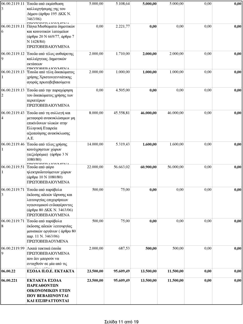 Χριστουγεννιάτικης αγοράς πρωτοβεβαιούμενα.00.