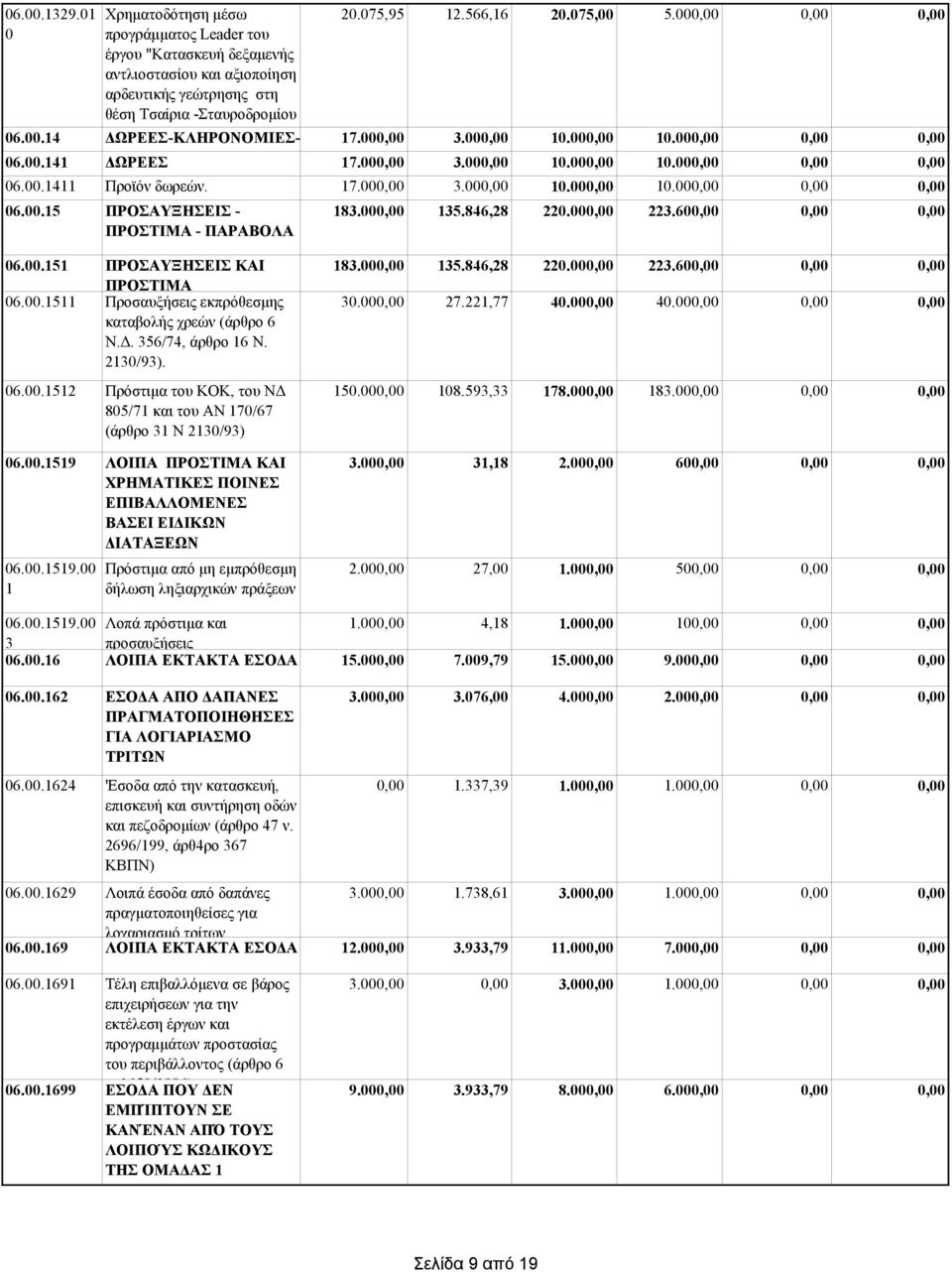 Δ. 6/7, άρθρο 6 Ν. 0/). 06.00. Πρόστιμα του ΚΟΚ, του ΝΔ 80/7 και του ΑΝ 70/67 (άρθρο Ν 0/) 06.00. ΛΟΙΠΑ ΠΡΟΣΤΙΜΑ ΚΑΙ ΧΡΗΜΑΤΙΚΕΣ ΠΟΙΝΕΣ ΕΠΙΒΑΛΛΟΜΕΝΕΣ ΒΑΣΕΙ ΕΙΔΙΚΩΝ ΔΙΑΤΑΞΕΩΝ 06.00..00 Πρόστιμα από μη εμπρόθεσμη δήλωση ληξιαρχικών πράξεων 8.
