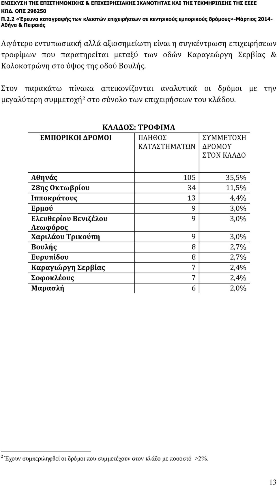 ΚΛΑΔΟΣ: ΤΡΟΦΙΜΑ ΕΜΠΟΡΙΚΟΙ ΔΡΟΜΟΙ ΠΛΗΘΟΣ ΚΑΤΑΣΤΗΜΑΤΩΝ ΣΥΜΜΕΤΟΧΗ ΔΡΟΜΟΥ ΣΤΟΝ ΚΛΑΔΟ Αθηνάς 105 35,5 28ης Οκτωβρίου 34 11,5 Ιπποκράτους 13 4,4 Ερμού 9 3,0 Ελευθερίου