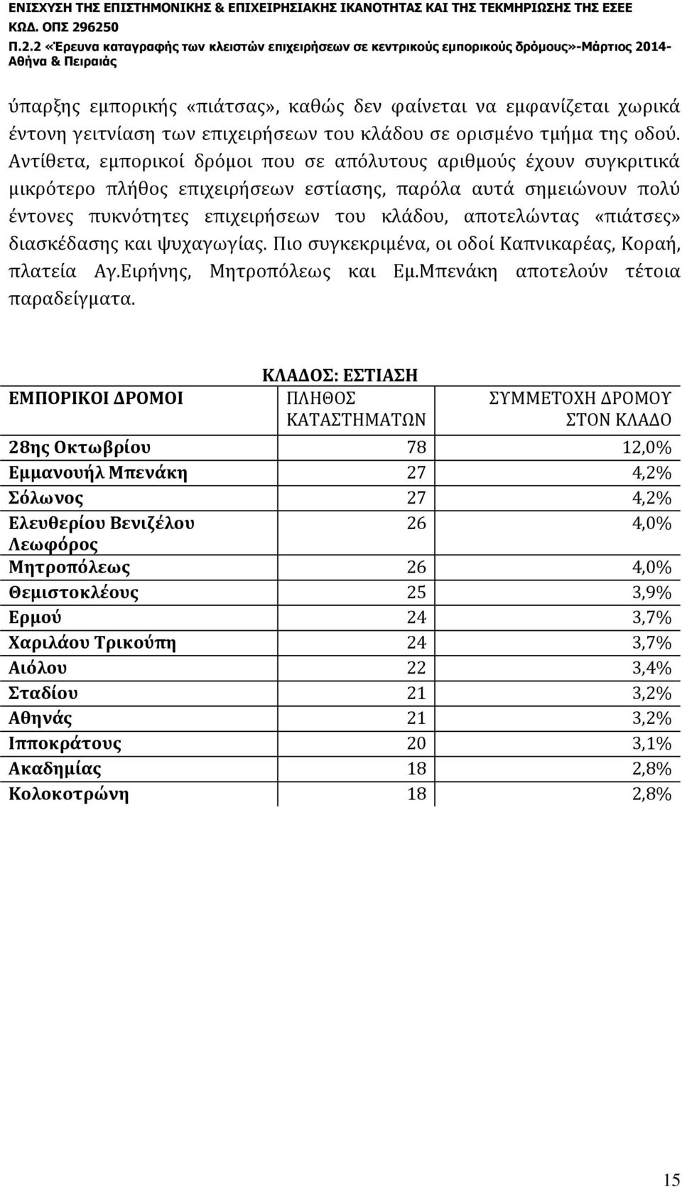 «πιάτσες» διασκέδασης και ψυχαγωγίας. Πιο συγκεκριμένα, οι οδοί Καπνικαρέας, Κοραή, πλατεία Αγ.Ειρήνης, Μητροπόλεως και Εμ.Μπενάκη αποτελούν τέτοια παραδείγματα.