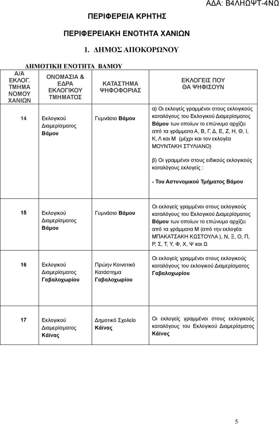 γράμματα Α, Β, Γ, Δ, Ε, Ζ, Η, Θ, Ι, Κ, Λ και Μ (μέχρι και τον εκλογέα ΜΟΥΝΤΑΚΗ ΣΤΥΛΙΑΝΟ) β) Οι γραμμένοι στους ειδικούς εκλογικούς καταλόγους εκλογείς : - Του Αστυνομικού Τμήματος