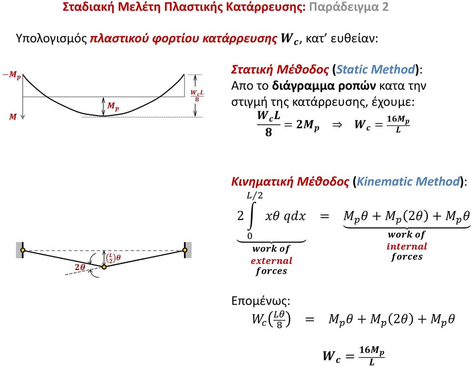 (Static Method): Απο το διάγραμμα ροπών κατα την στιγμή της