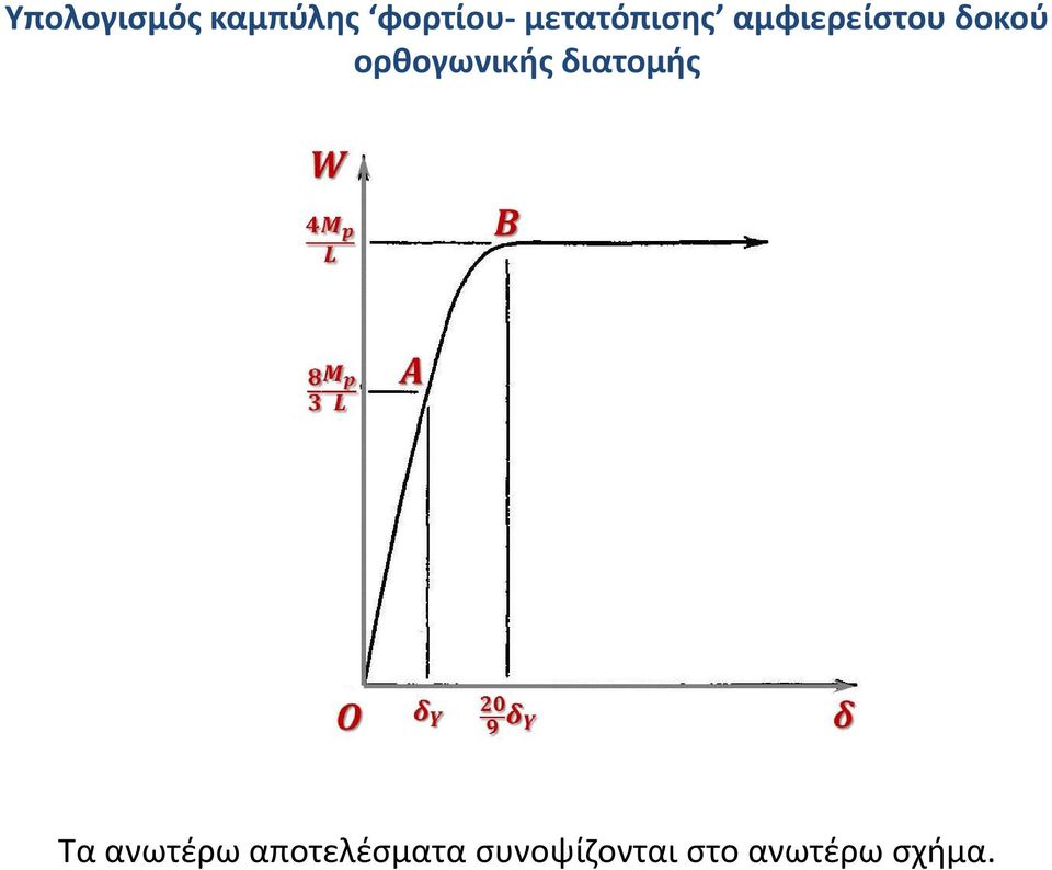 ορθογωνικής διατομής Τα ανωτέρω